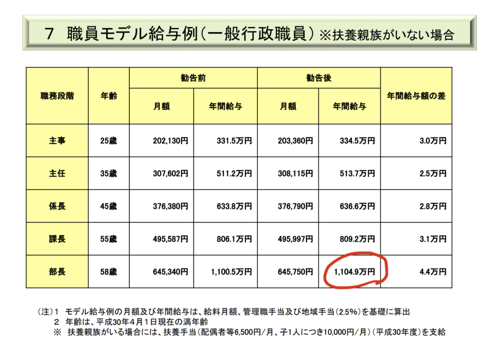 県庁職員の年収・給料・ボーナスまとめ。47都道府県の給料を解説！｜All About 公務員